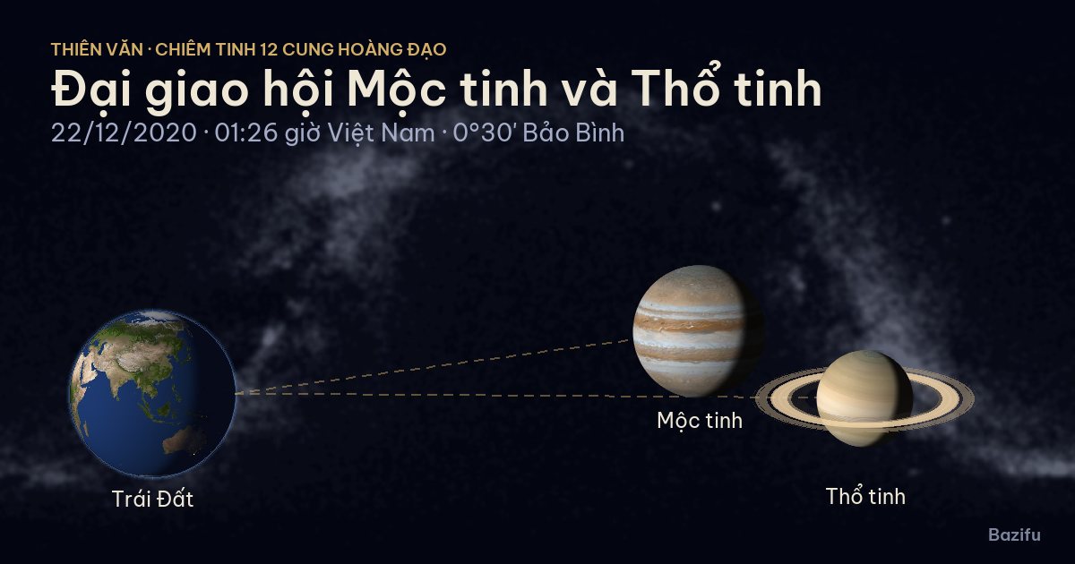 Mô phỏng đại giao hội Mộc tinh và Thổ tinh ngày 22/12/2020 trên mô hình Hệ Mặt Trời