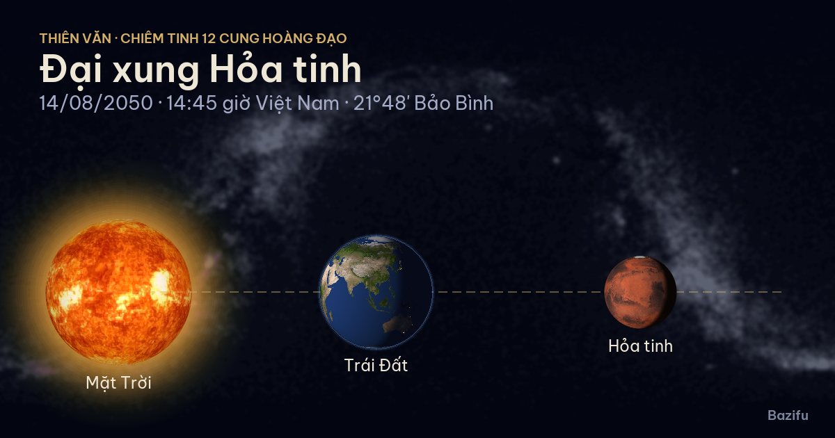 Mô phỏng đại xung Hỏa tinh ngày 14/08/2050 trên mô hình Hệ Mặt Trời