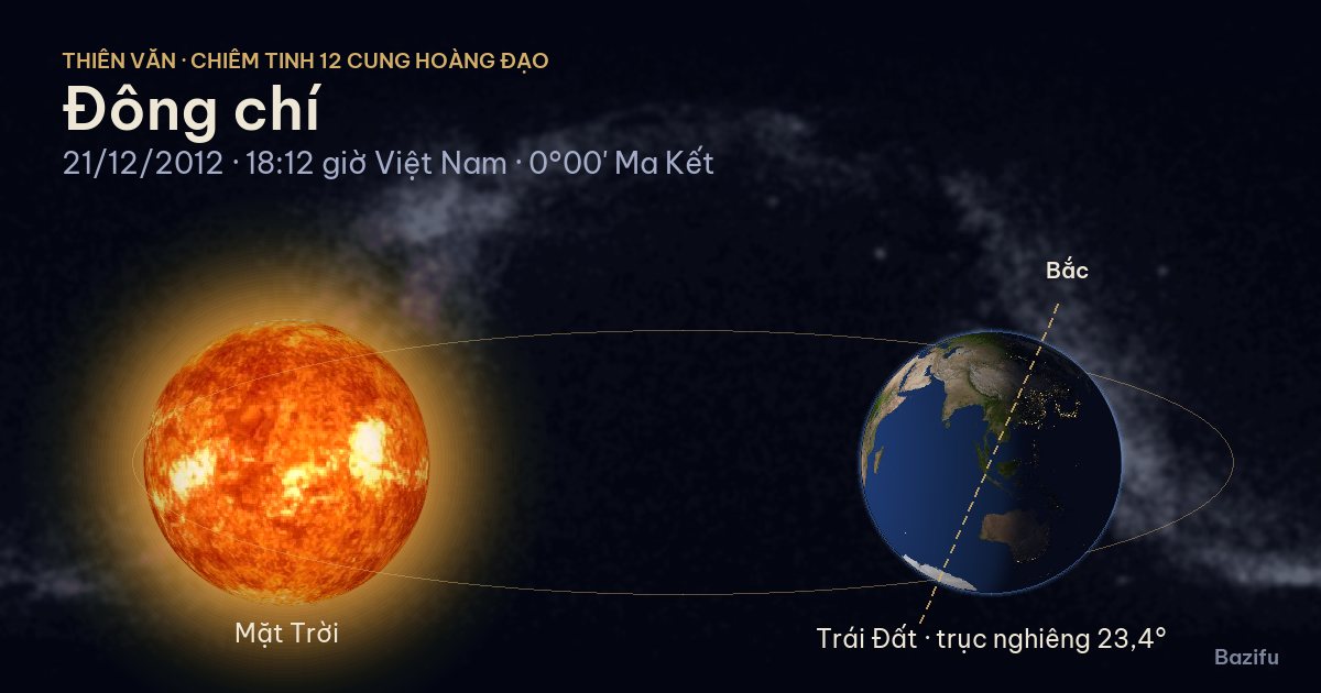 Mô phỏng đông chí ngày 21/12/2012 trên mô hình Hệ Mặt Trời