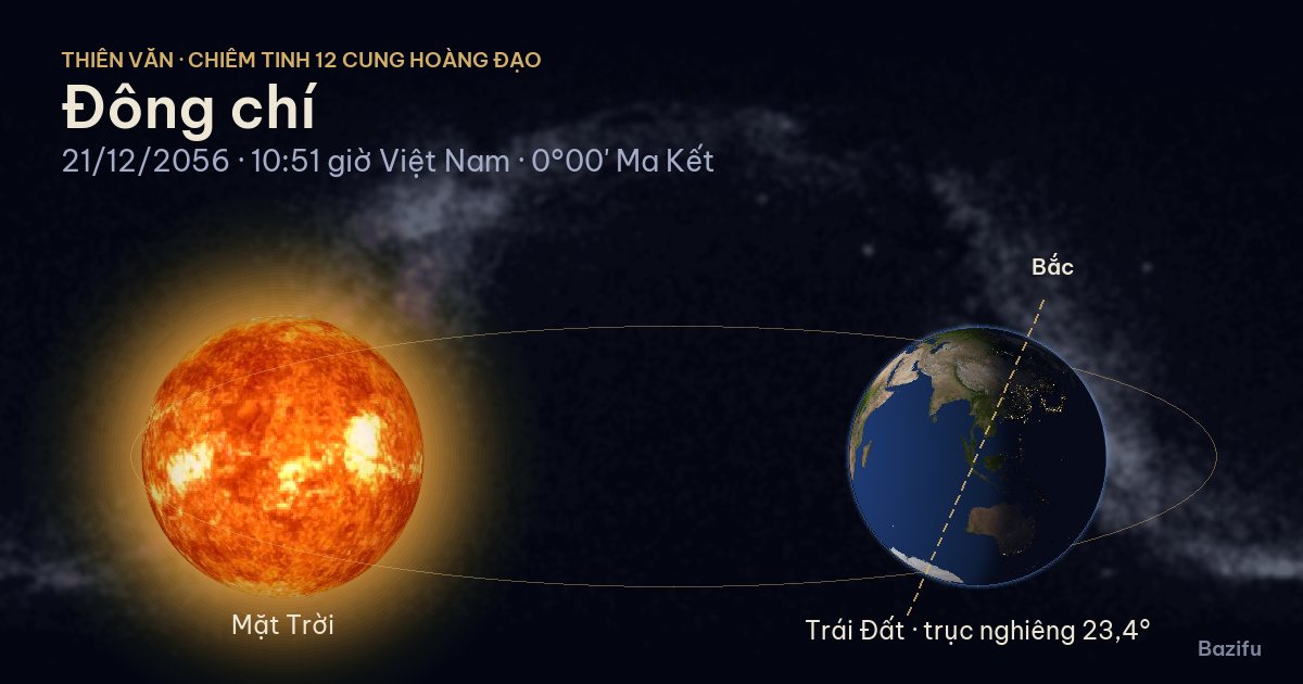 Mô phỏng đông chí ngày 21/12/2056 trên mô hình Hệ Mặt Trời