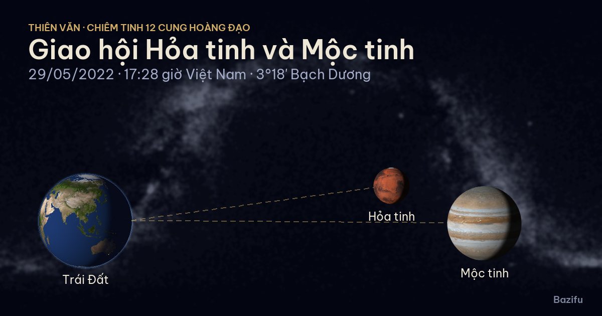 Mô phỏng giao hội Hỏa tinh và Mộc tinh ngày 29/05/2022 trên mô hình Hệ Mặt Trời