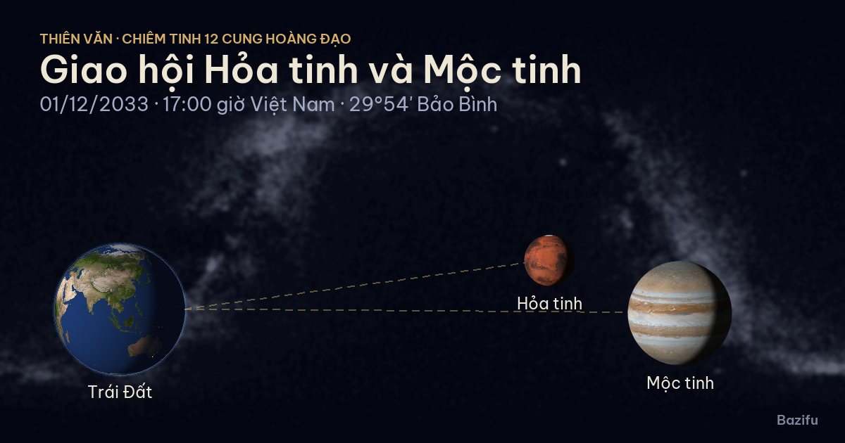 Mô phỏng giao hội Hỏa tinh và Mộc tinh ngày 01/12/2033 trên mô hình Hệ Mặt Trời