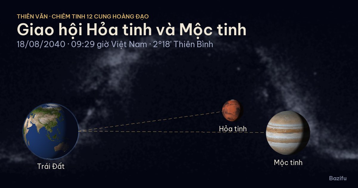 Mô phỏng giao hội Hỏa tinh và Mộc tinh ngày 18/08/2040 trên mô hình Hệ Mặt Trời