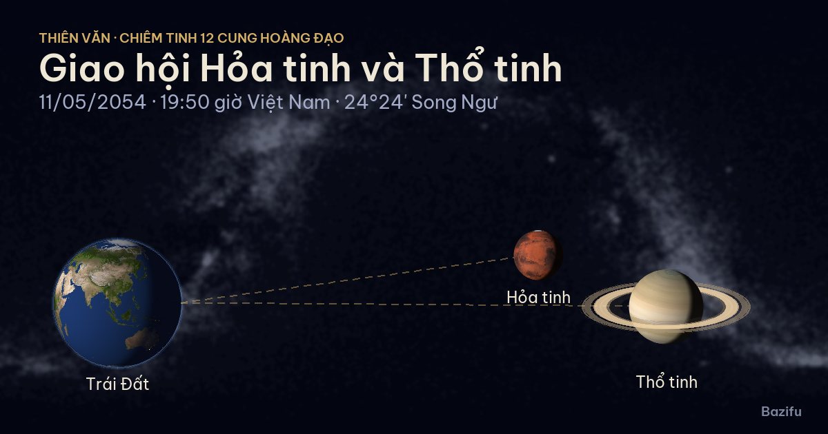 Mô phỏng giao hội Hỏa tinh và Thổ tinh ngày 11/05/2054 trên mô hình Hệ Mặt Trời