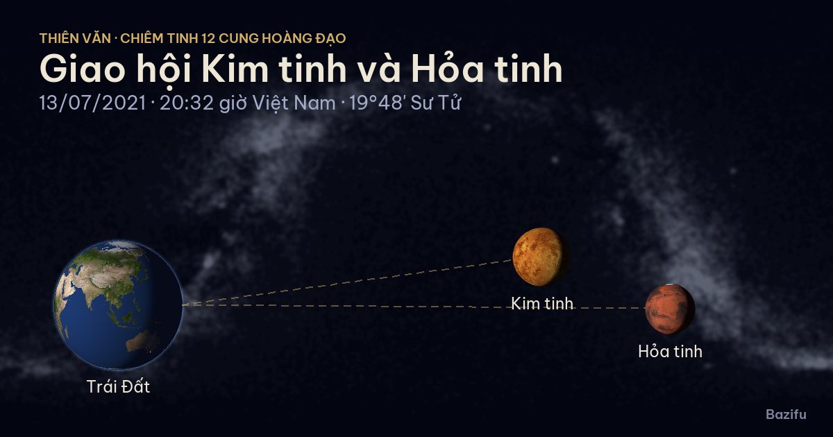 Mô phỏng giao hội Kim tinh và Hỏa tinh ngày 13/07/2021 trên mô hình Hệ Mặt Trời