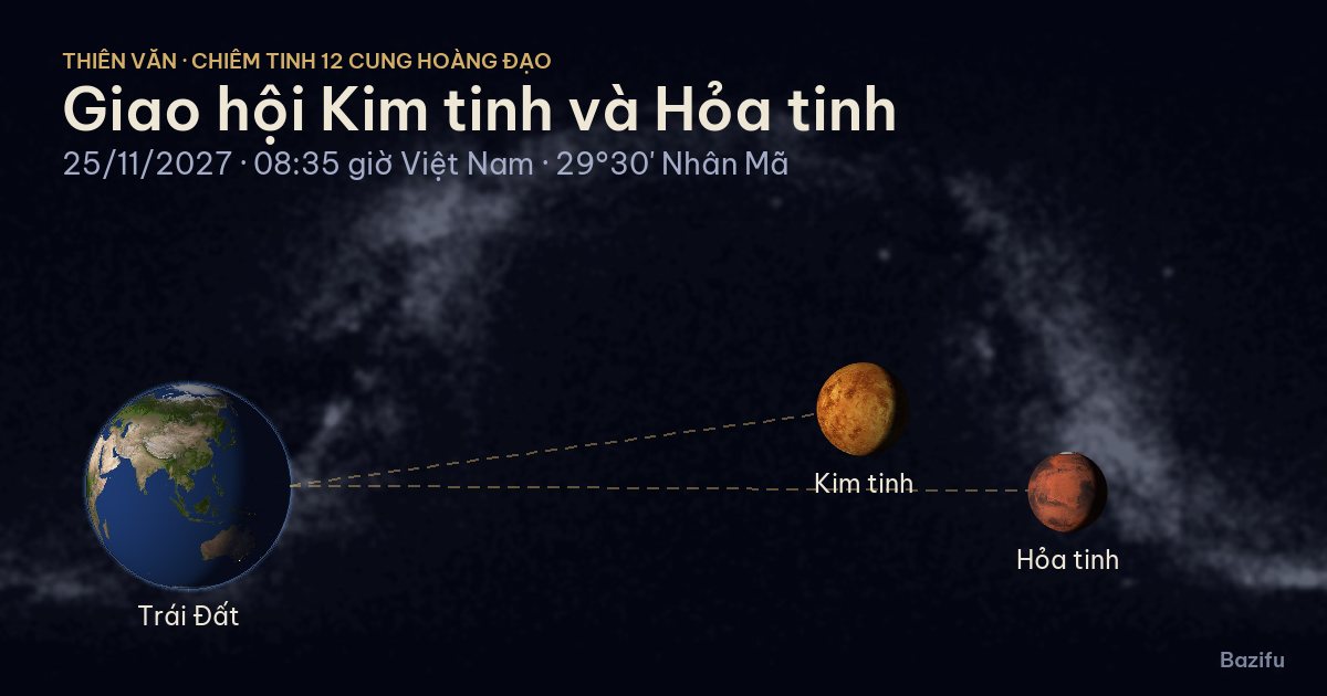 Mô phỏng giao hội Kim tinh và Hỏa tinh ngày 25/11/2027 trên mô hình Hệ Mặt Trời