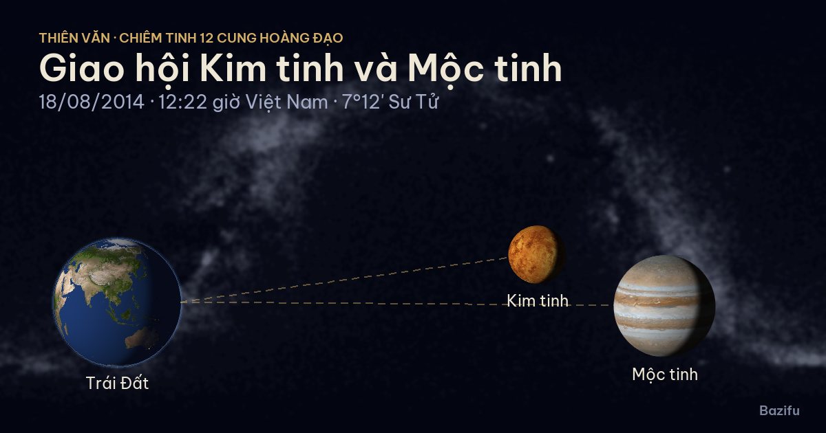 Mô phỏng giao hội Kim tinh và Mộc tinh ngày 18/08/2014 trên mô hình Hệ Mặt Trời