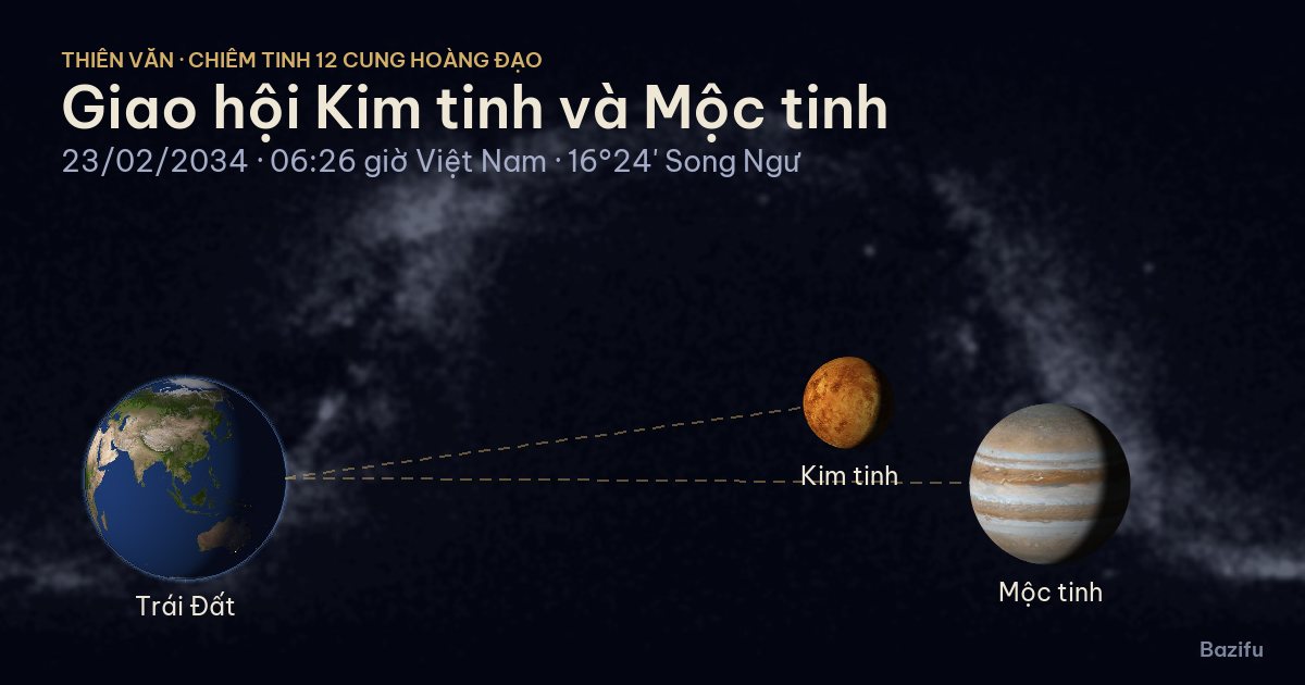 Mô phỏng giao hội Kim tinh và Mộc tinh ngày 23/02/2034 trên mô hình Hệ Mặt Trời