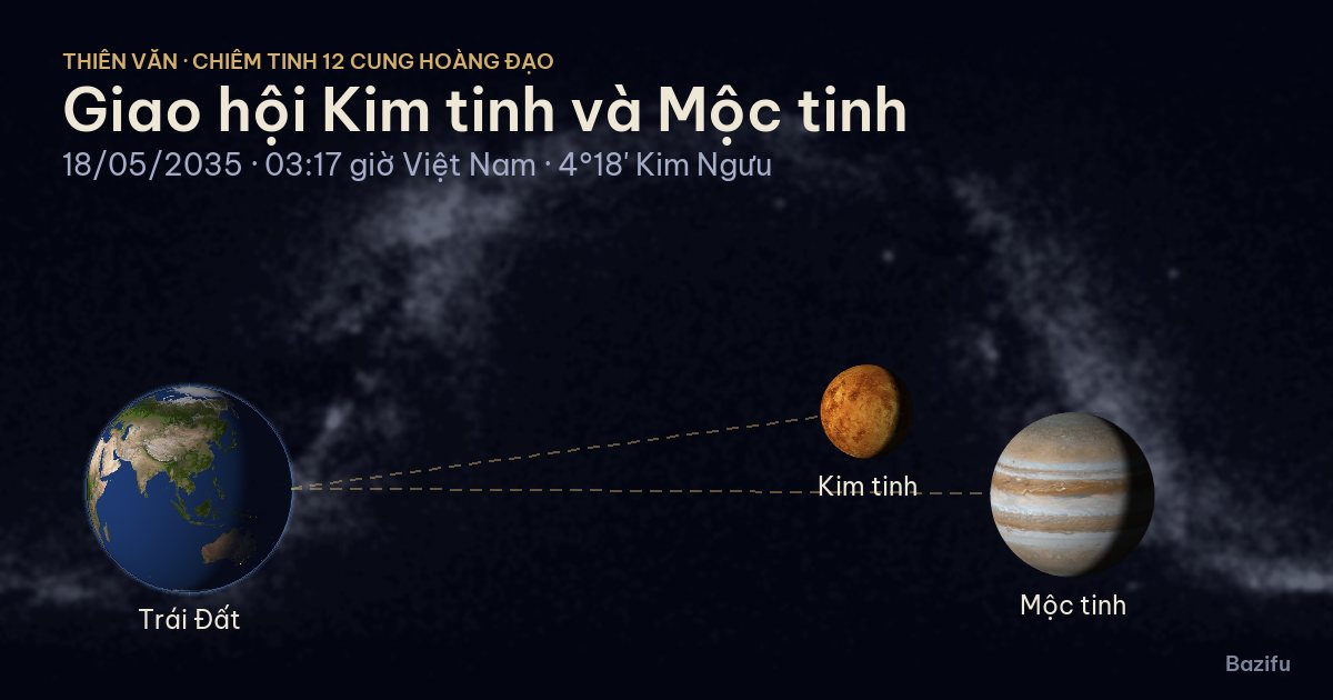 Mô phỏng giao hội Kim tinh và Mộc tinh ngày 18/05/2035 trên mô hình Hệ Mặt Trời