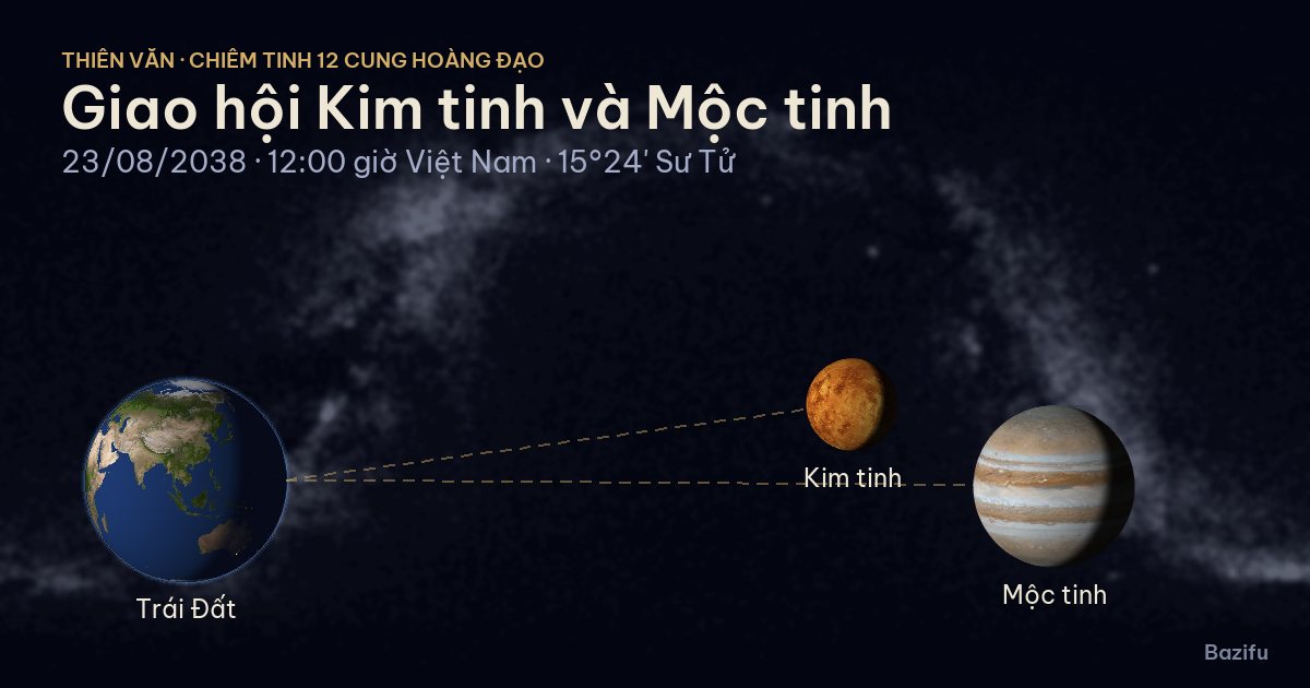 Mô phỏng giao hội Kim tinh và Mộc tinh ngày 23/08/2038 trên mô hình Hệ Mặt Trời