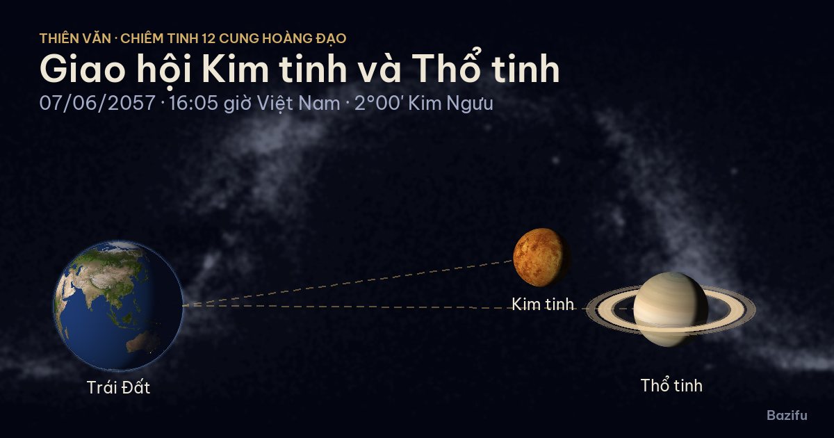 Mô phỏng giao hội Kim tinh và Thổ tinh ngày 07/06/2057 trên mô hình Hệ Mặt Trời