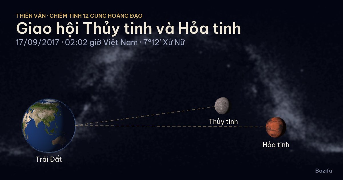 Mô phỏng giao hội Thủy tinh và Hỏa tinh ngày 17/09/2017 trên mô hình Hệ Mặt Trời