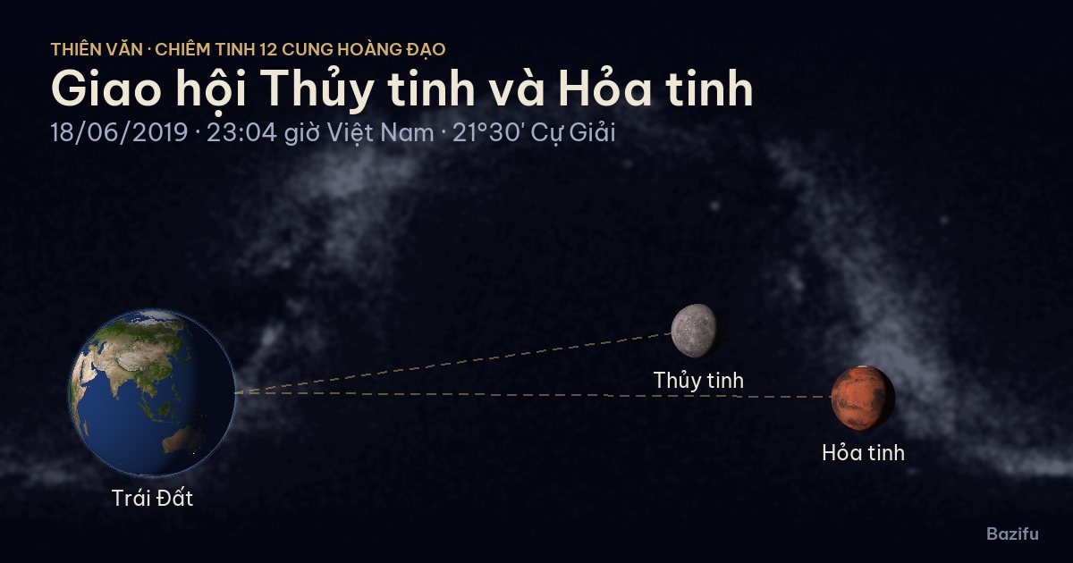 Mô phỏng giao hội Thủy tinh và Hỏa tinh ngày 18/06/2019 trên mô hình Hệ Mặt Trời