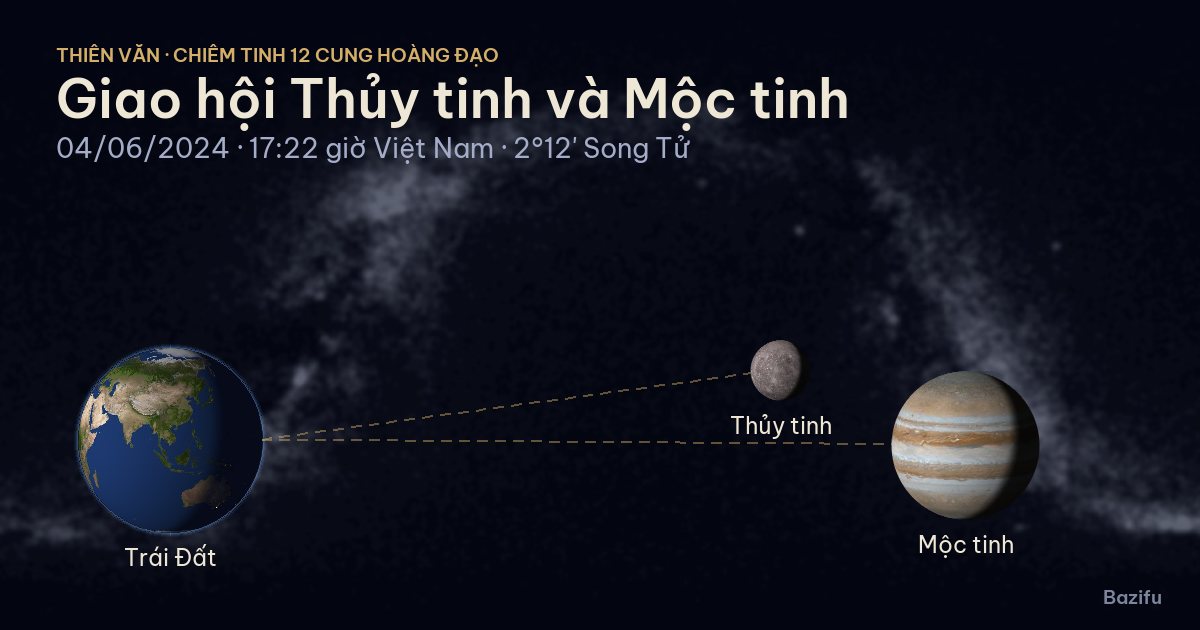 Mô phỏng giao hội Thủy tinh và Mộc tinh ngày 04/06/2024 trên mô hình Hệ Mặt Trời