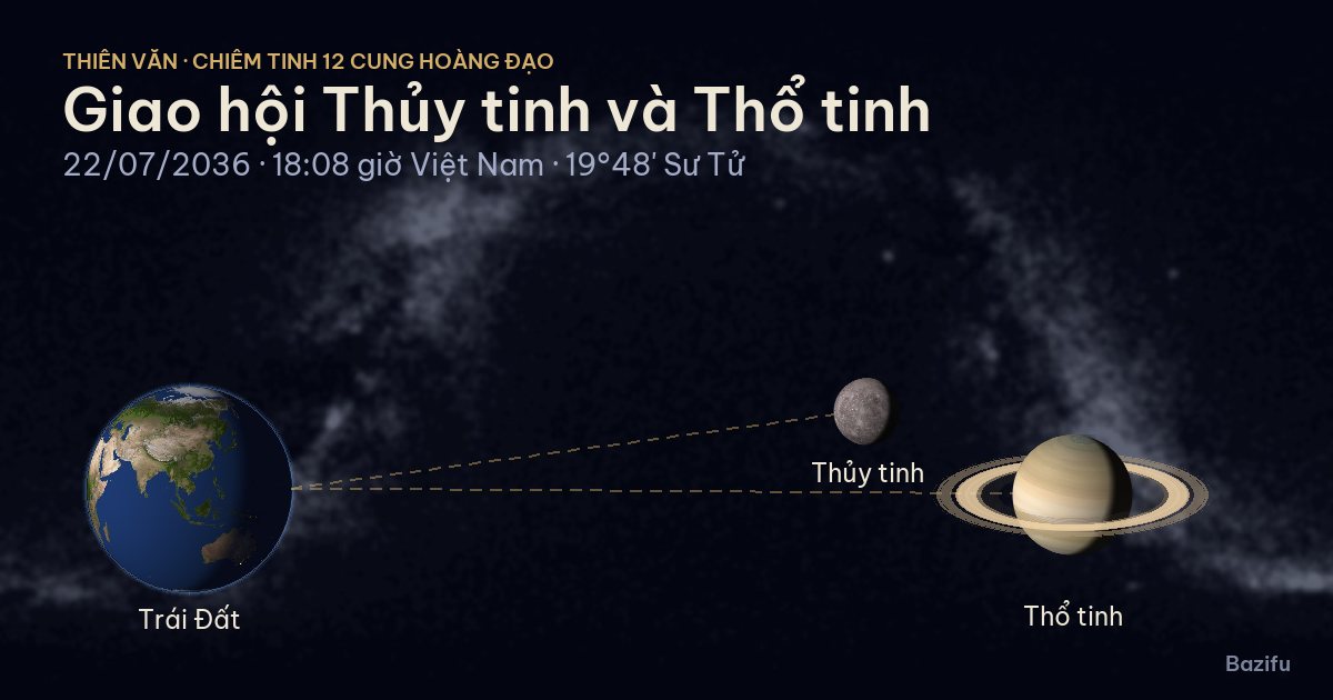 Mô phỏng giao hội Thủy tinh và Thổ tinh ngày 22/07/2036 trên mô hình Hệ Mặt Trời