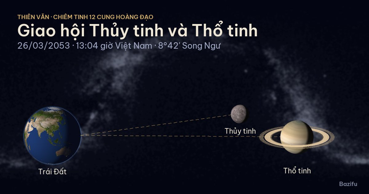 Mô phỏng giao hội Thủy tinh và Thổ tinh ngày 26/03/2053 trên mô hình Hệ Mặt Trời