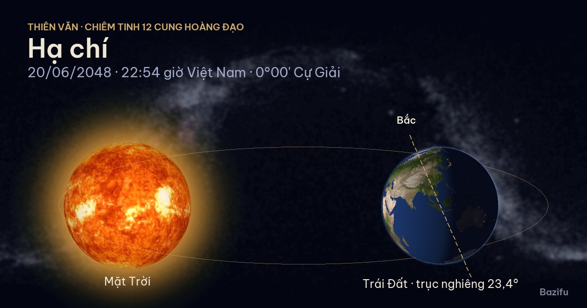 Mô phỏng hạ chí ngày 20/06/2048 trên mô hình Hệ Mặt Trời