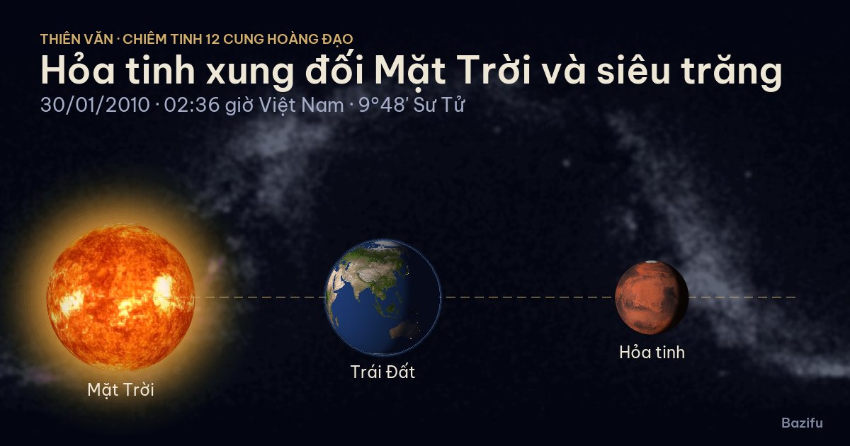 Mô phỏng hỏa tinh xung đối Mặt Trời và siêu trăng ngày 30/01/2010 trên mô hình Hệ Mặt Trời