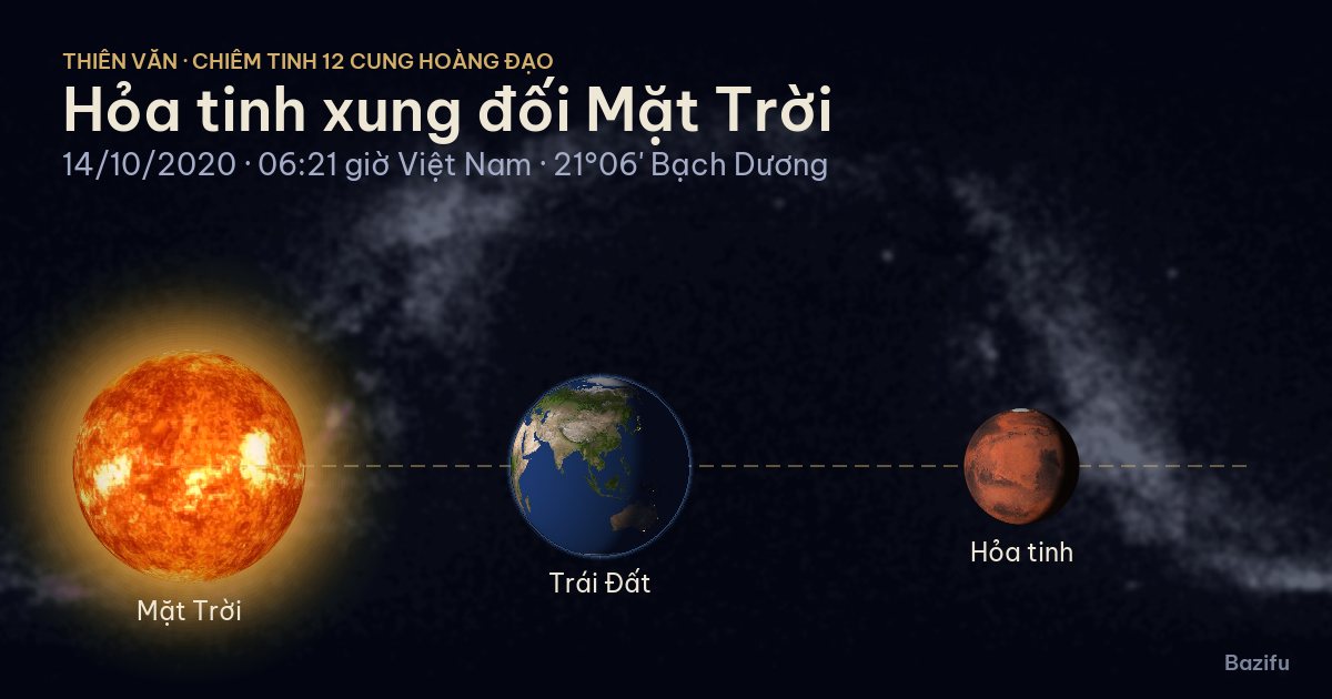 Mô phỏng hỏa tinh xung đối Mặt Trời ngày 14/10/2020 trên mô hình Hệ Mặt Trời