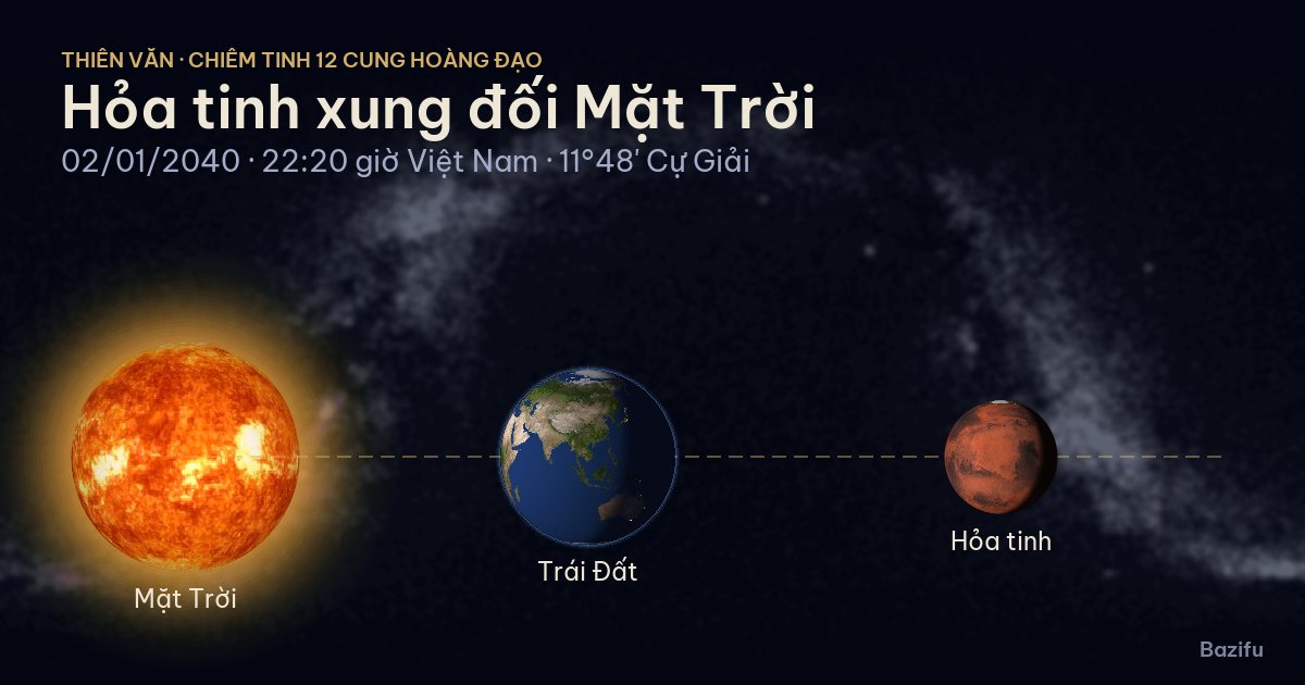 Mô phỏng hỏa tinh xung đối Mặt Trời ngày 02/01/2040 trên mô hình Hệ Mặt Trời