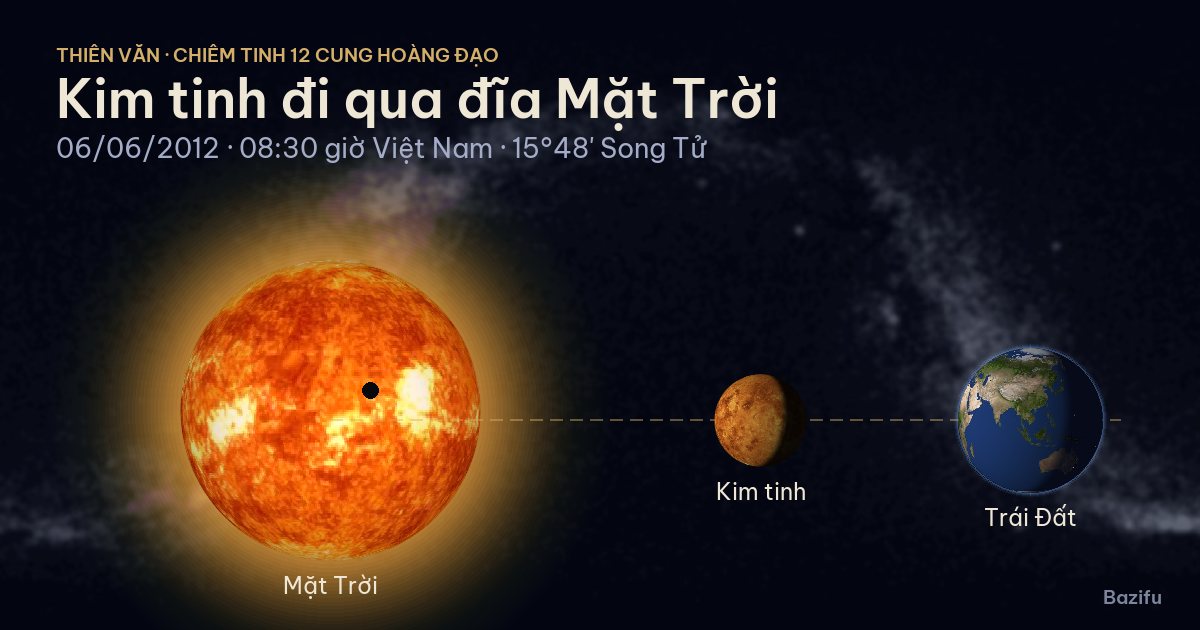 Mô phỏng kim tinh đi qua đĩa Mặt Trời ngày 06/06/2012 trên mô hình Hệ Mặt Trời