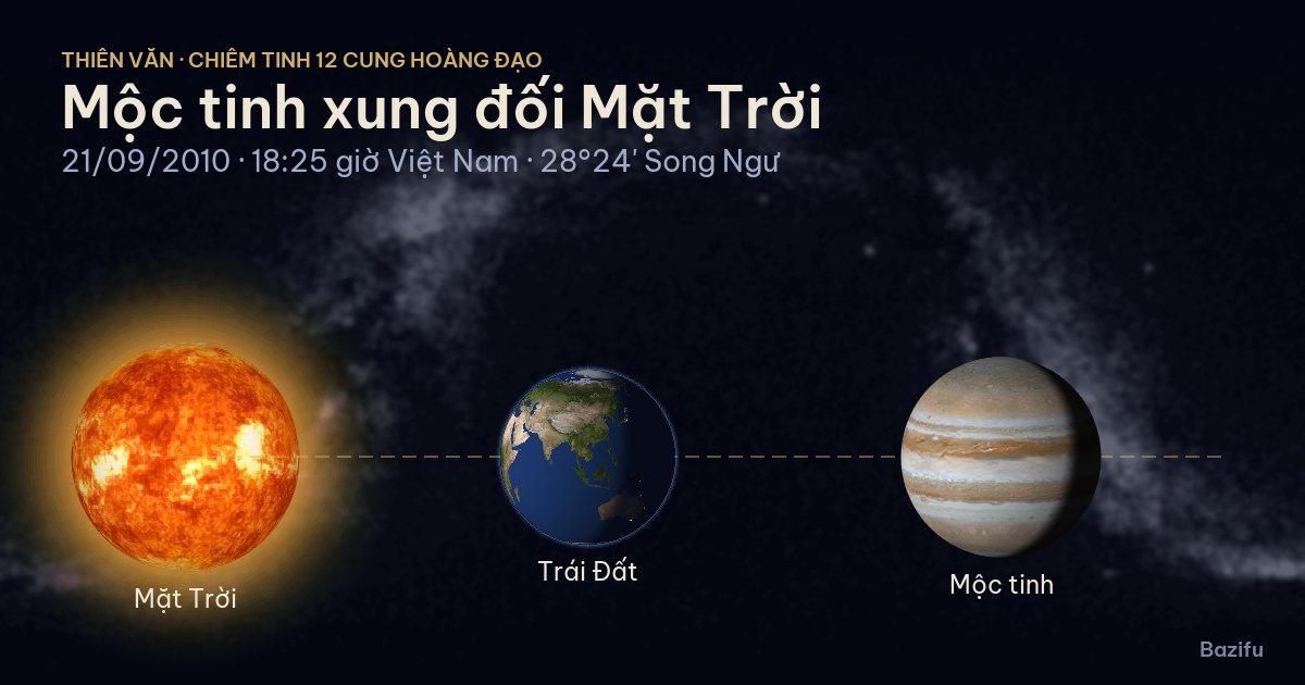 Mô phỏng mộc tinh xung đối Mặt Trời ngày 21/09/2010 trên mô hình Hệ Mặt Trời