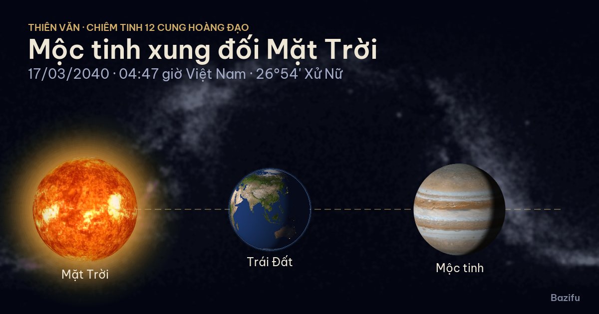 Mô phỏng mộc tinh xung đối Mặt Trời ngày 17/03/2040 trên mô hình Hệ Mặt Trời