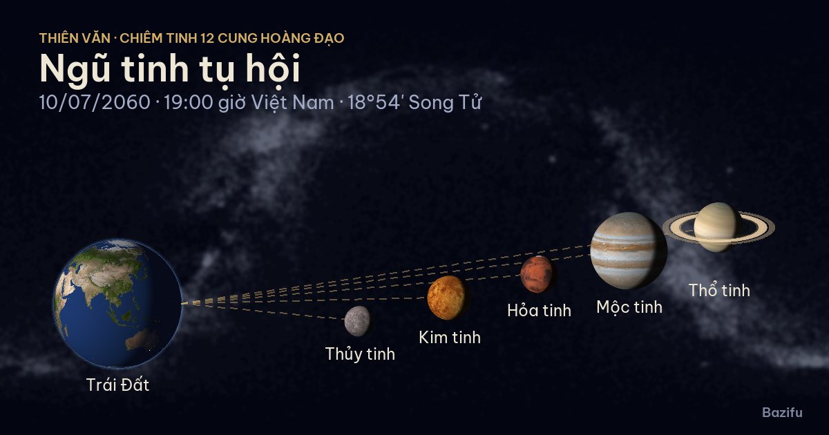 Mô phỏng ngũ tinh tụ hội ngày 10/07/2060 trên mô hình Hệ Mặt Trời