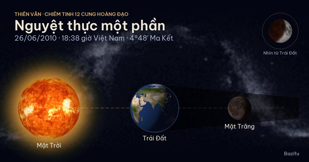 Mô phỏng nguyệt thực một phần ngày 26/06/2010 trên mô hình Hệ Mặt Trời