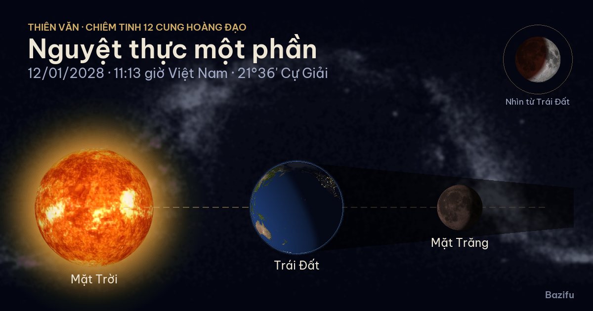 Mô phỏng nguyệt thực một phần ngày 12/01/2028 trên mô hình Hệ Mặt Trời