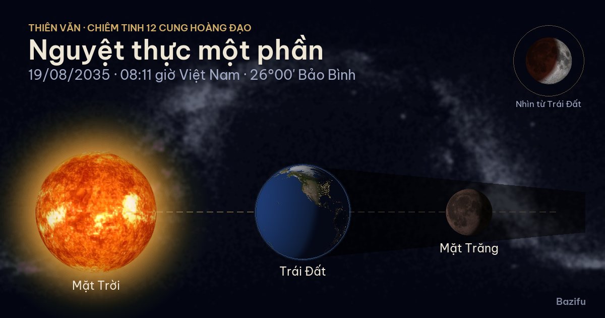 Mô phỏng nguyệt thực một phần ngày 19/08/2035 trên mô hình Hệ Mặt Trời