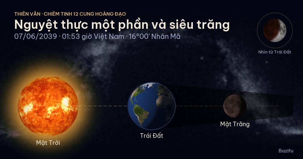 Mô phỏng nguyệt thực một phần và siêu trăng ngày 07/06/2039 trên mô hình Hệ Mặt Trời