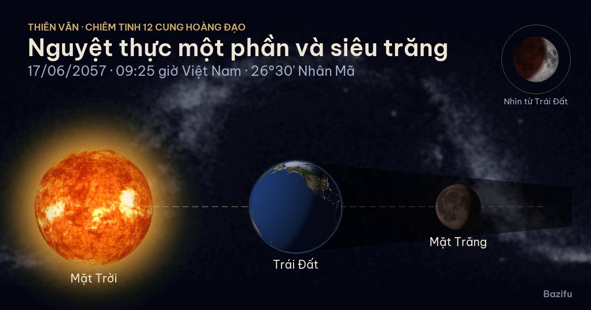 Mô phỏng nguyệt thực một phần và siêu trăng ngày 17/06/2057 trên mô hình Hệ Mặt Trời