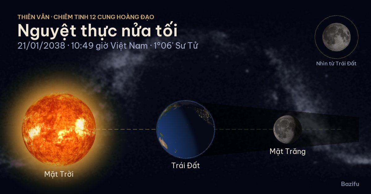 Mô phỏng nguyệt thực nửa tối ngày 21/01/2038 trên mô hình Hệ Mặt Trời