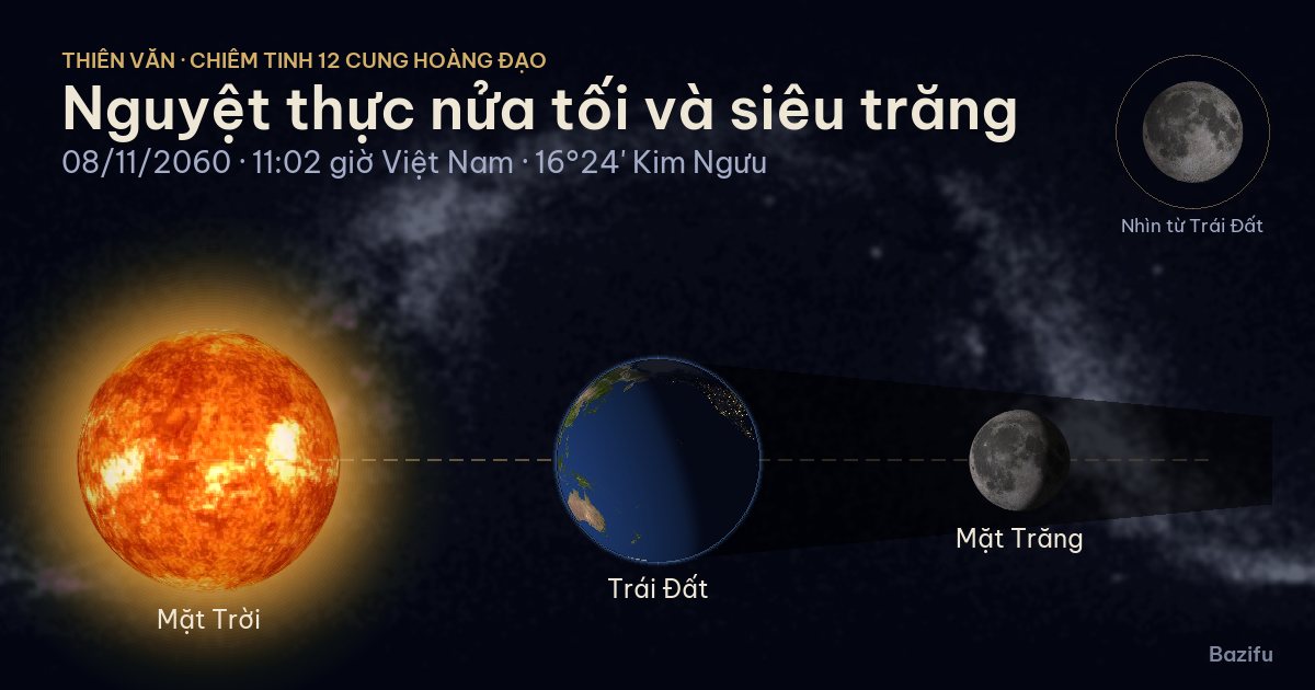 Mô phỏng nguyệt thực nửa tối và siêu trăng ngày 08/11/2060 trên mô hình Hệ Mặt Trời