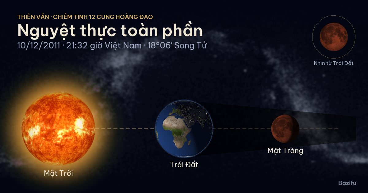 Mô phỏng nguyệt thực toàn phần ngày 10/12/2011 trên mô hình Hệ Mặt Trời