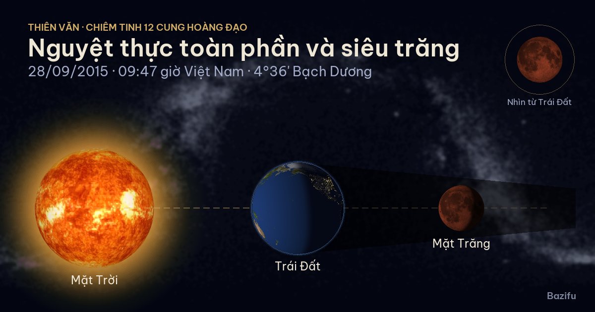 Mô phỏng nguyệt thực toàn phần và siêu trăng ngày 28/09/2015 trên mô hình Hệ Mặt Trời