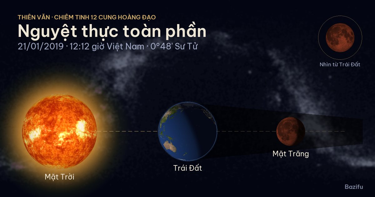 Mô phỏng nguyệt thực toàn phần ngày 21/01/2019 trên mô hình Hệ Mặt Trời