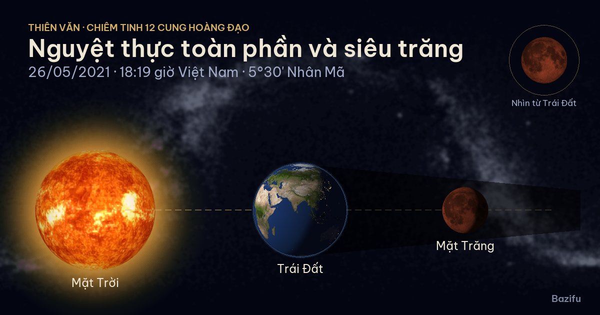 Mô phỏng nguyệt thực toàn phần và siêu trăng ngày 26/05/2021 trên mô hình Hệ Mặt Trời