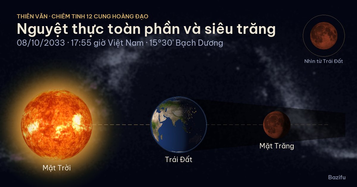 Mô phỏng nguyệt thực toàn phần và siêu trăng ngày 08/10/2033 trên mô hình Hệ Mặt Trời