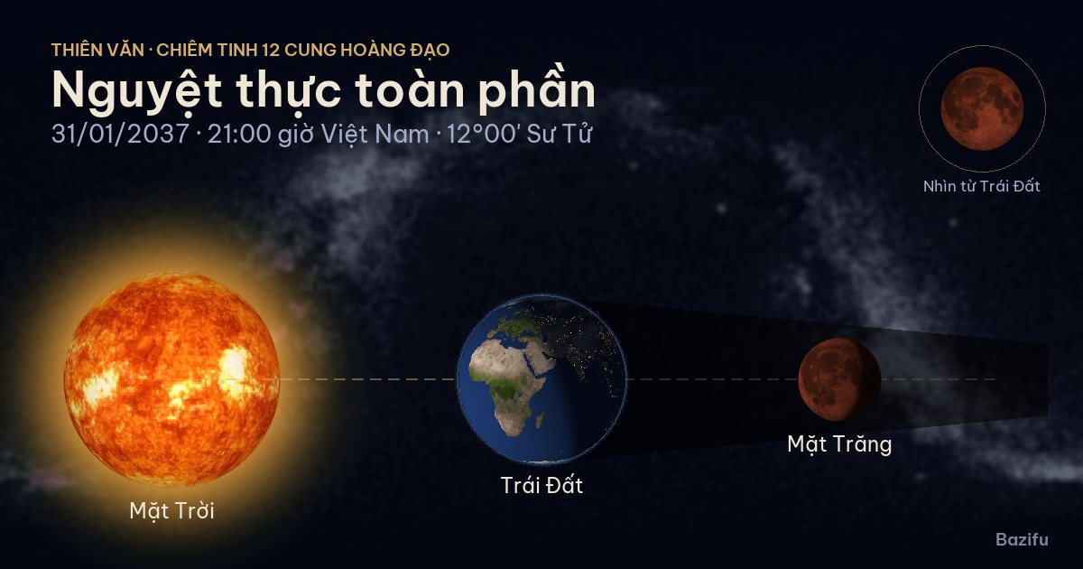 Mô phỏng nguyệt thực toàn phần ngày 31/01/2037 trên mô hình Hệ Mặt Trời