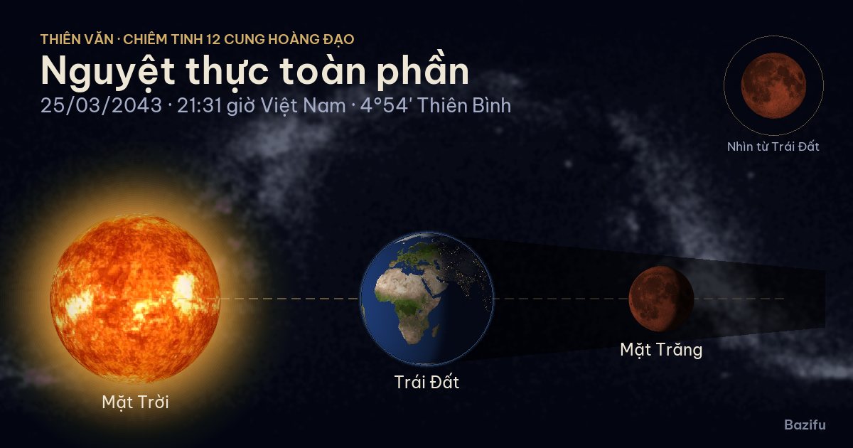 Mô phỏng nguyệt thực toàn phần ngày 25/03/2043 trên mô hình Hệ Mặt Trời