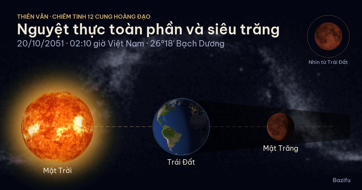 Mô phỏng nguyệt thực toàn phần và siêu trăng ngày 20/10/2051 trên mô hình Hệ Mặt Trời
