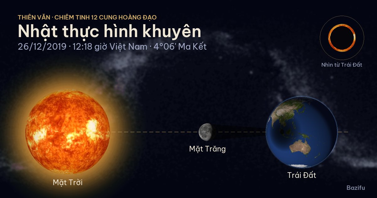 Mô phỏng nhật thực hình khuyên ngày 26/12/2019 trên mô hình Hệ Mặt Trời