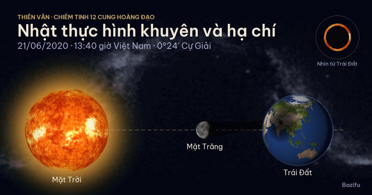 Mô phỏng nhật thực hình khuyên và hạ chí ngày 21/06/2020 trên mô hình Hệ Mặt Trời
