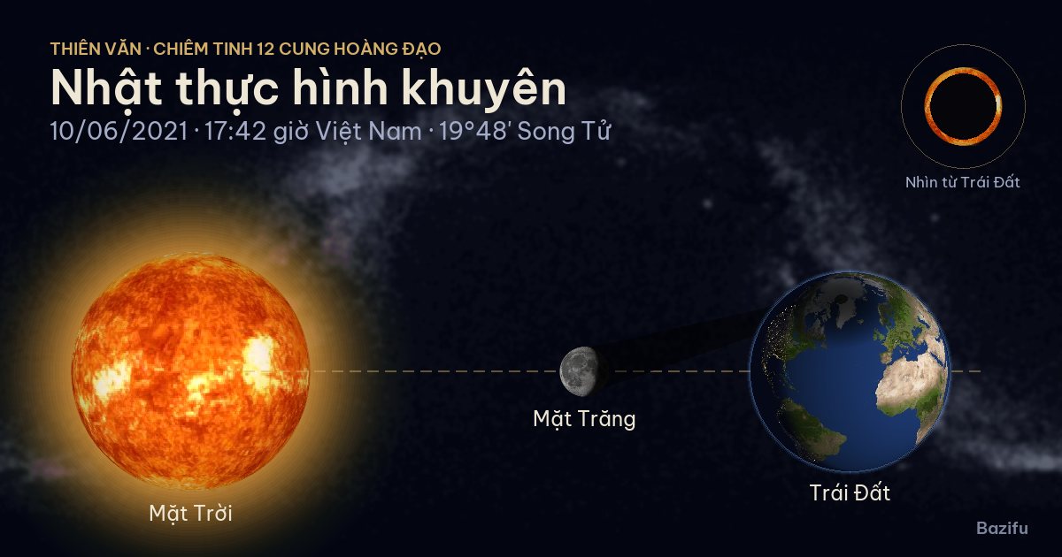Mô phỏng nhật thực hình khuyên ngày 10/06/2021 trên mô hình Hệ Mặt Trời