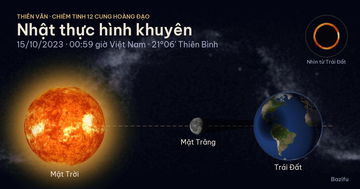 Mô phỏng nhật thực hình khuyên ngày 15/10/2023 trên mô hình Hệ Mặt Trời
