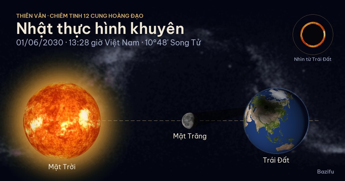 Mô phỏng nhật thực hình khuyên ngày 01/06/2030 trên mô hình Hệ Mặt Trời