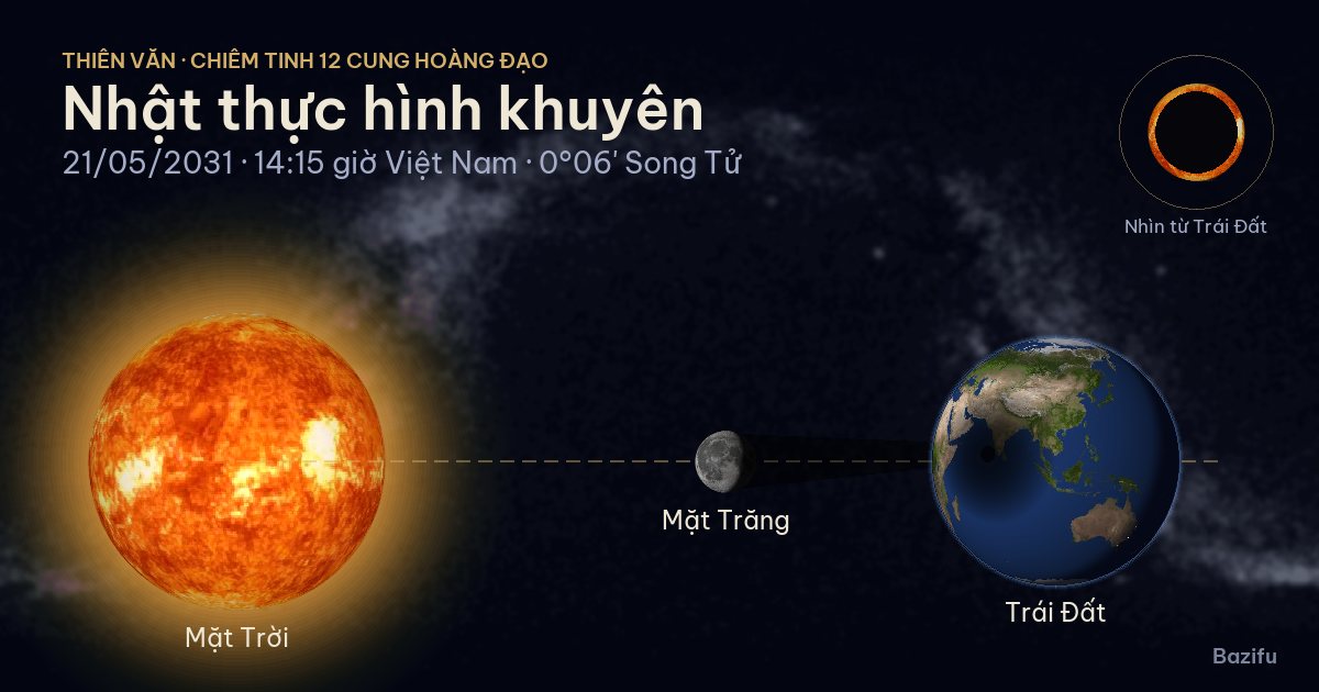 Mô phỏng nhật thực hình khuyên ngày 21/05/2031 trên mô hình Hệ Mặt Trời