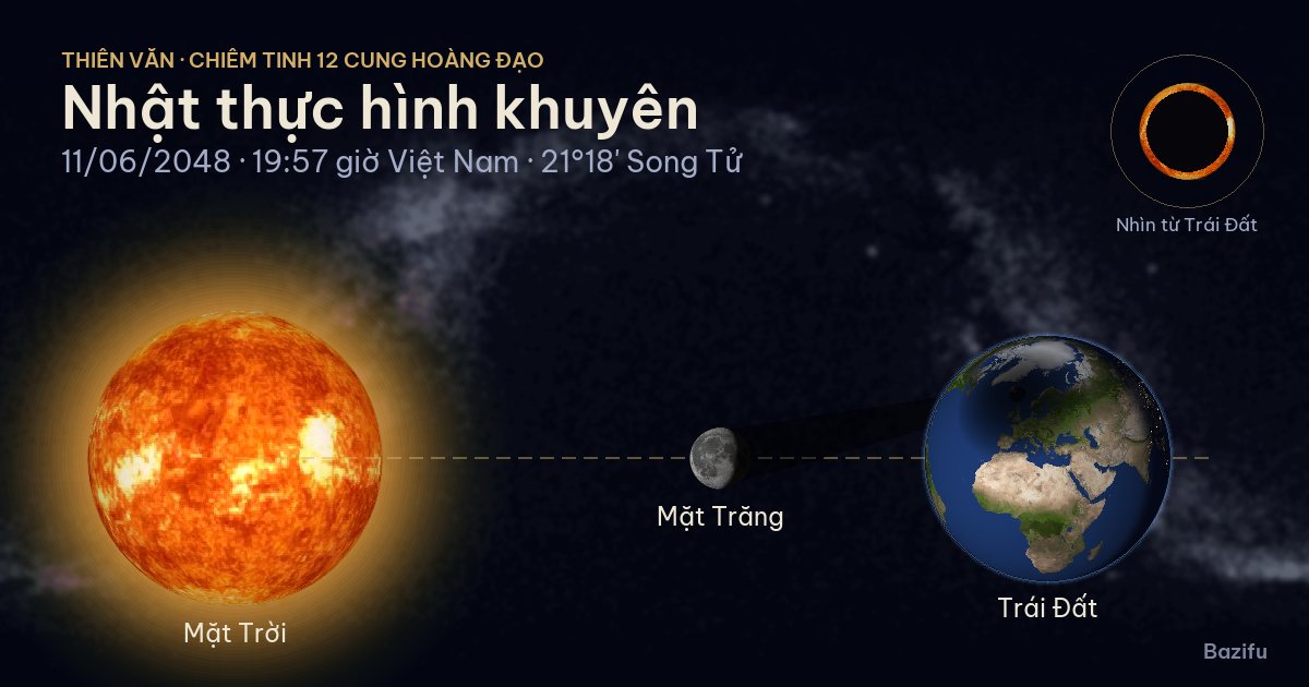 Mô phỏng nhật thực hình khuyên ngày 11/06/2048 trên mô hình Hệ Mặt Trời